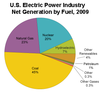 electric_power_industry_net_generation_redesign