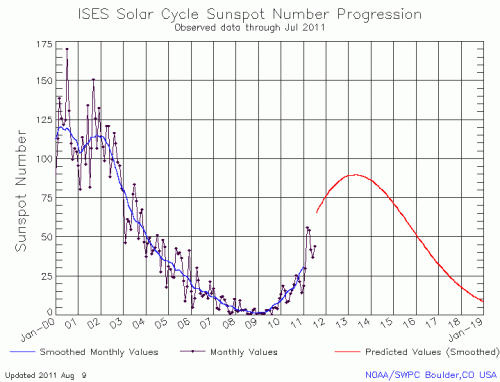 sunspotjuly11data