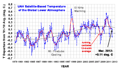GlobaltempsatelliteMarch12