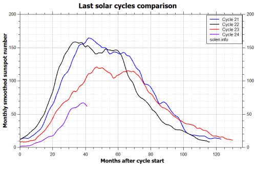 dec12comparison_recent_cycles