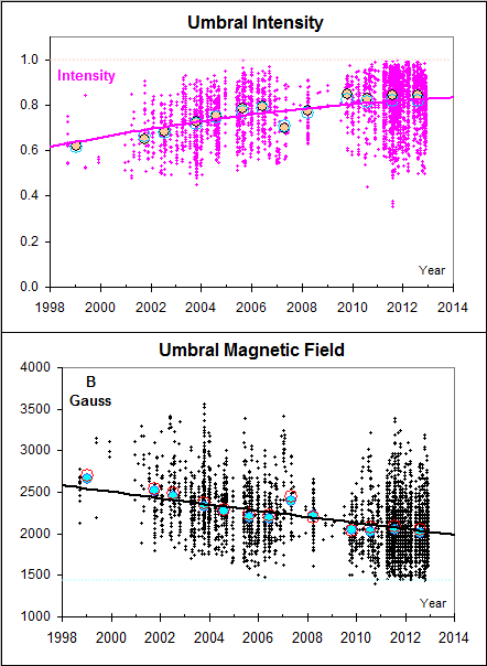 solarcycle24livingstonpennjan13Livingston and Penn