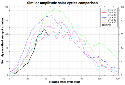 solarcycle24comparison_similar_cycles