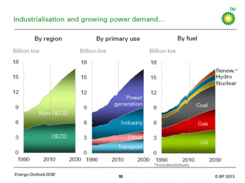 energyuseby2030-BPsourcefigure-2_3-29-2013-570x427