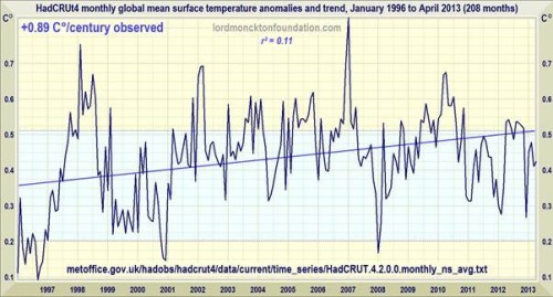 17+yearsofnoglobalwarmingclip_image002_thumb2