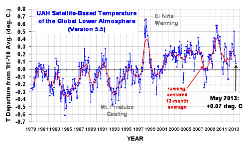 May13UAH_LT_1979_thru_May_2013_v5.5