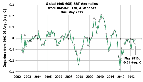 seasurfacetempmay13RSS_mwSST_2002_thru_May_2013