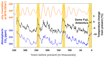 milankrecent3glaciersdata2-dome-fuji