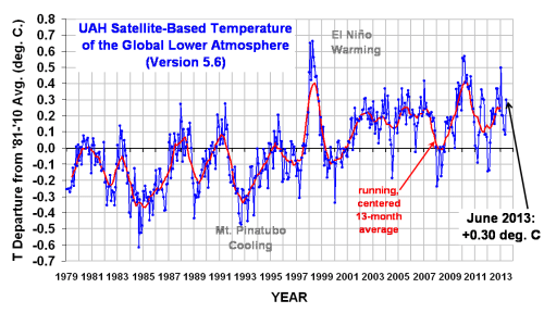 satellitetempsjune13UAH_LT_1979_thru_June_2013_v5.6