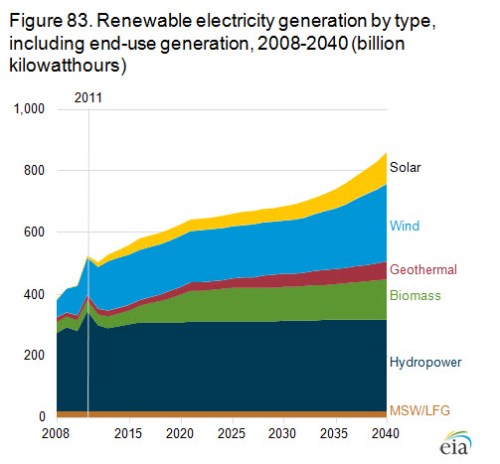USrenewables thru 2040figure_83-lg