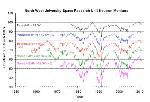july13neutronmonitoringSRU_Graph