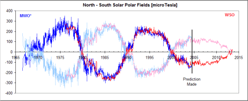 Solar-Polar-Fields-1966-now