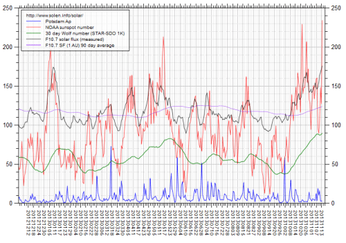 sunspotsmidnov13solar
