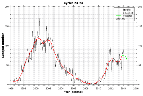 March+14sunspot cycles23_24