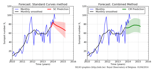 marchsilsosunspotprediSCCM2
