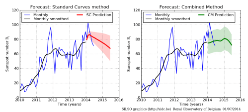 SILSOprediSCCM2July14
