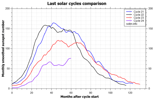 solencomparison_recent_cyclesjuly14