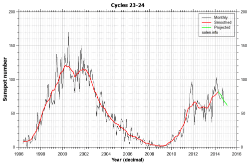sunspotscycles23_24 nov14