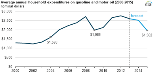US householdgasolineexpenditures2015
