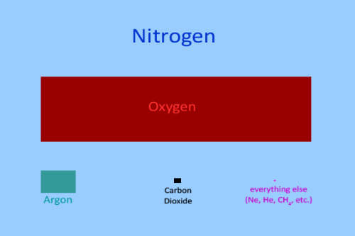 CO2atmosphere_composition_600x400