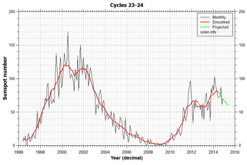 cycles23_24comparison2014