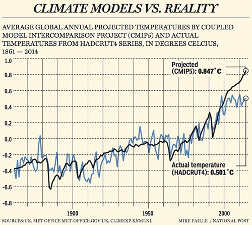 climate_models_v_reality-500