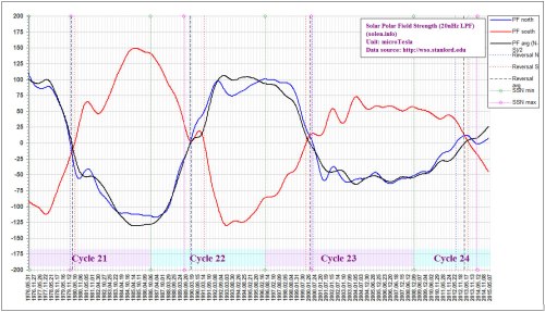 cycle24april15polarfields
