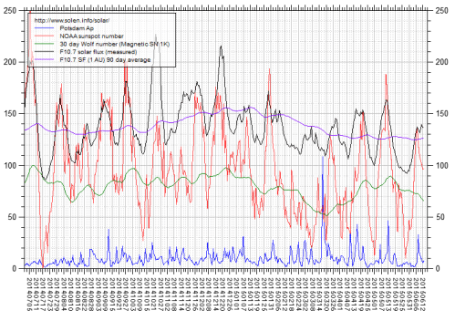 solarterrestialchart14may15
