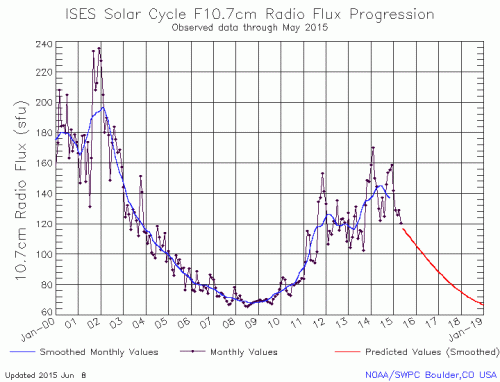 may15solar-cycle-10-cm-radio-flux