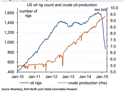 usrigcountandcrudeproduction by bloomberg etc