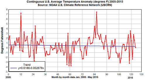 10yearrawdatauscrn-trend-plot-from-ncdc-data
