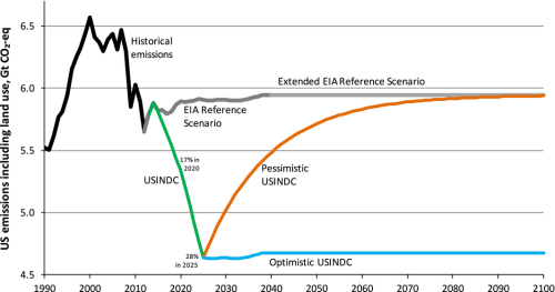 lomborgUSCo2gpol12295-fig-0003