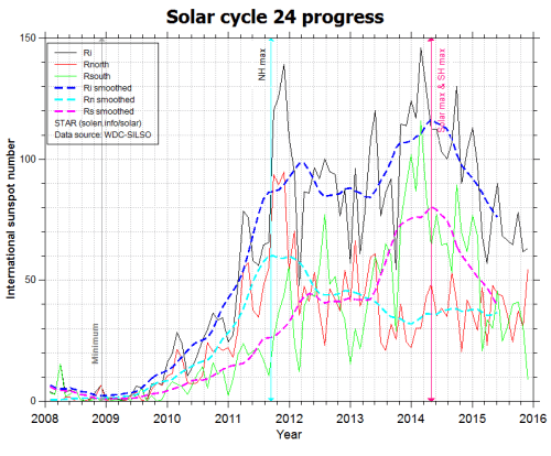 solarcycle24progress