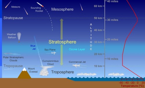 earth_stratosphere_diagram