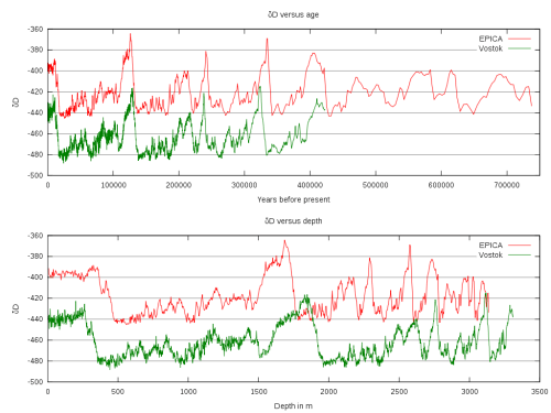 yearsdepthCandVostok1024px-EPICA_delta_D_plot