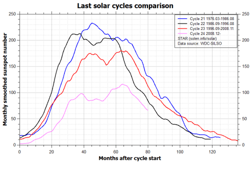 comparison_recent_cyclessolon