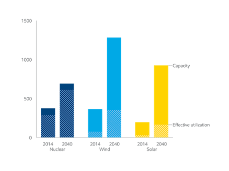 exxonreneables chart 2015 to 2040