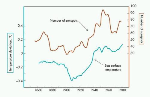 sea_temperature_vs_sunspots-nothe-version-22-jan