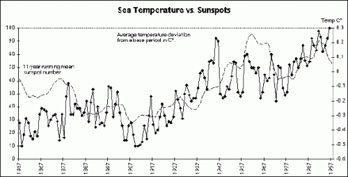 sunspot-versus-sea-temp