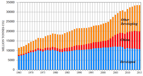 bp-co2-emissions-chart